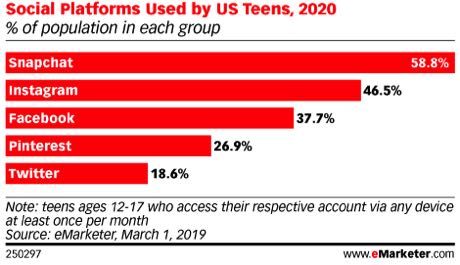 Les réseaux sociaux préférés des adolescents américains en 2019 ?