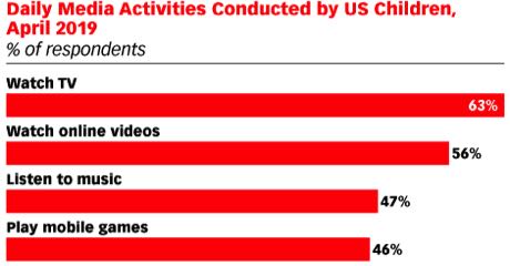 Comment les enfants américains passent leur temps sur les médias en avril 2019